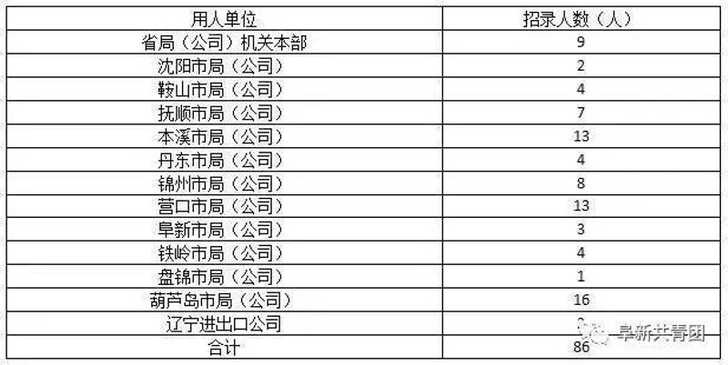 盘锦招聘