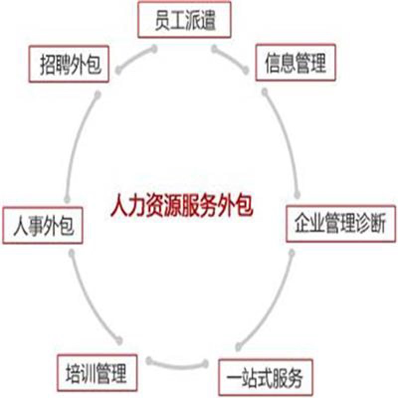 岗位外包是一种灵活的用工方式,它意味着企业将部分非核心业务岗位委托给第三方专业机构来管理。那么,岗位外包到底是什么意思呢?我们通过具体案例和对比分析来看看。